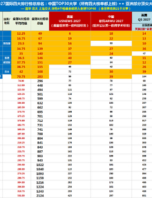 全球四大排行榜：综合数据 (USNEWS 软科 QS 和THE)