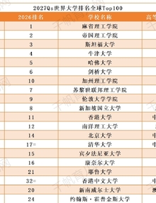 QS2027排名出炉，变化很大！