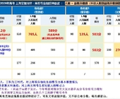 2026年上海高考综评：交复同华 完整数据 + 兼四校高中信息
