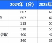 2026年上海中考的分数和分数线出来了，分差很大！