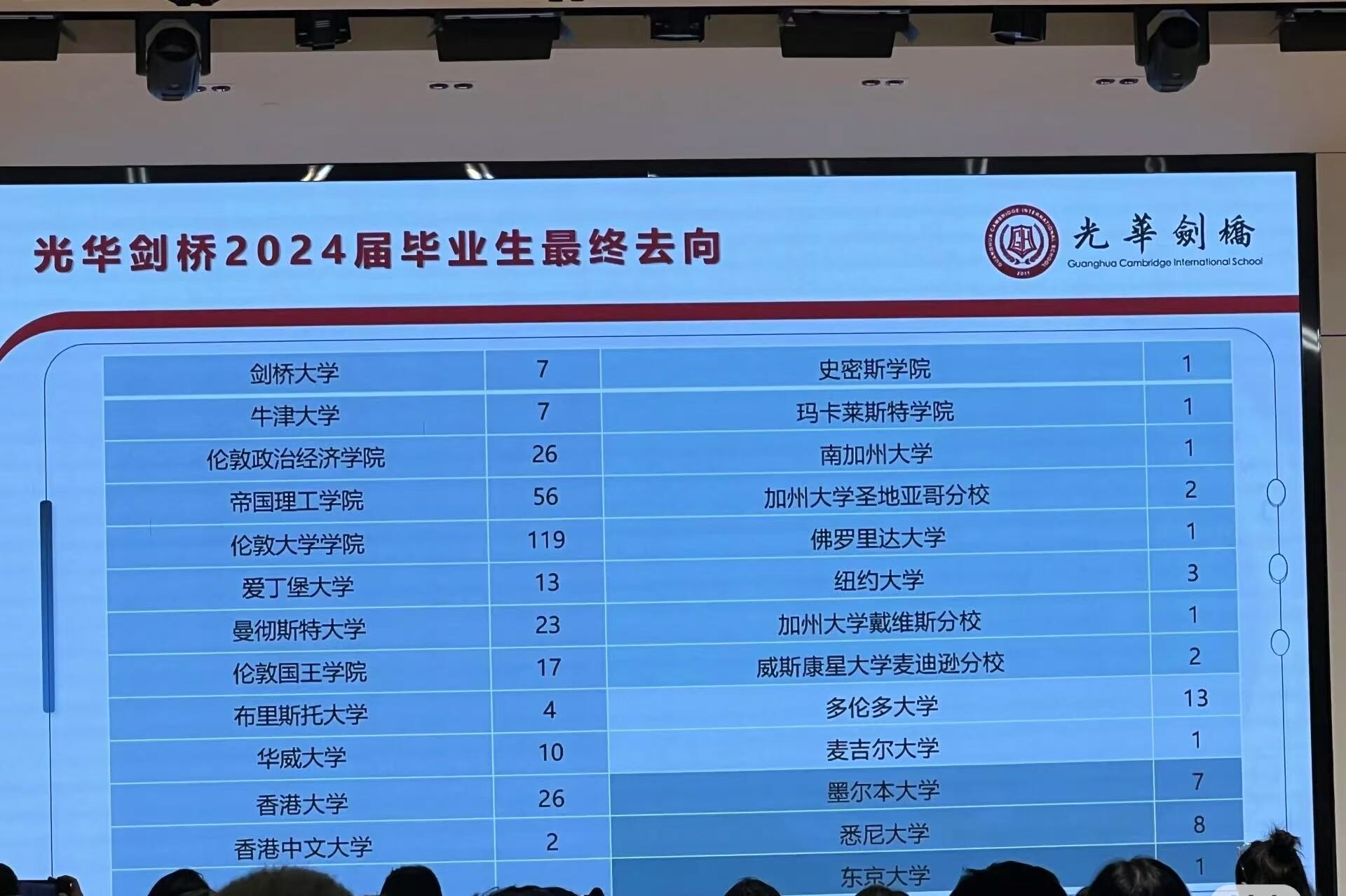 光华剑桥2025和2024届毕业生录取
